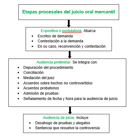 Juicio oral mercantil: sus etapas procesales | Universidad Intercontinental